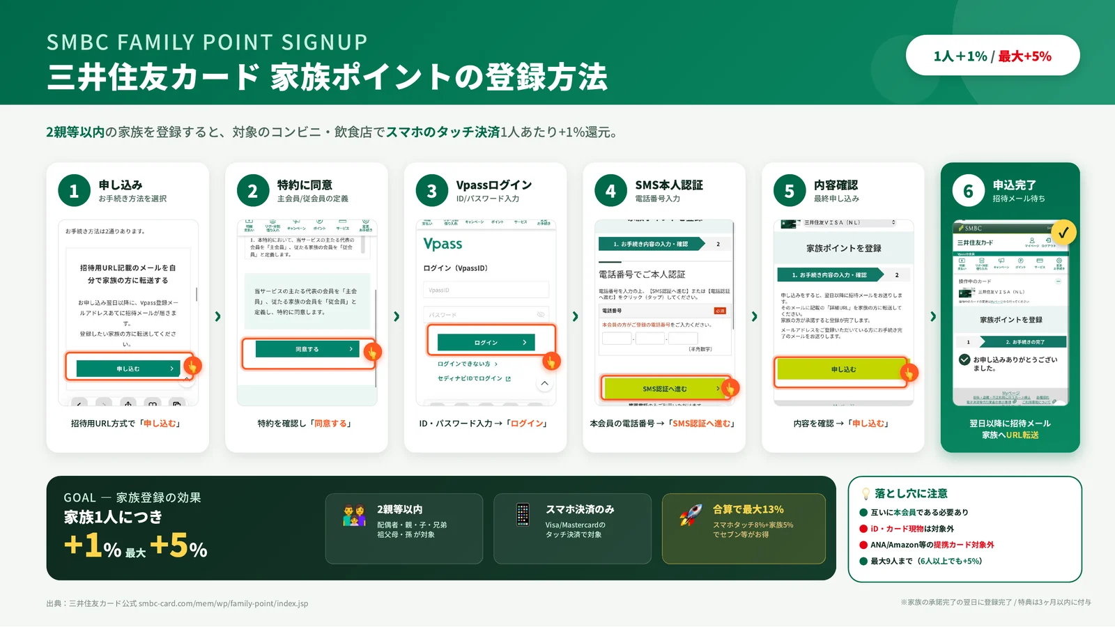 三井住友カード家族ポイントの登録手順6ステップ(申し込み・特約に同意・Vpassログイン・SMS本人認証・内容確認・申込完了)と、家族1人+1%・最大+5%などの条件をまとめた図