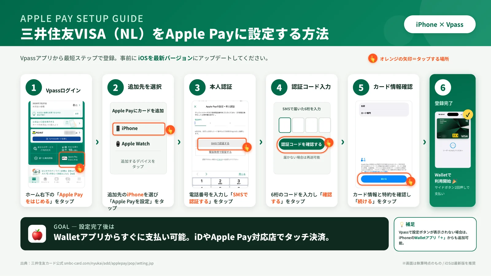 Vpassアプリから三井住友カードをApple Payに設定する6つの手順を並べた全体図