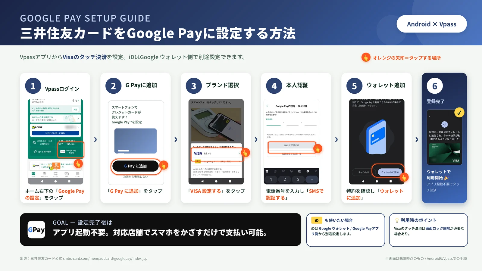 Vpassアプリから三井住友カードのVisaのタッチ決済をGoogle Payに設定する6つの手順を並べた全体図