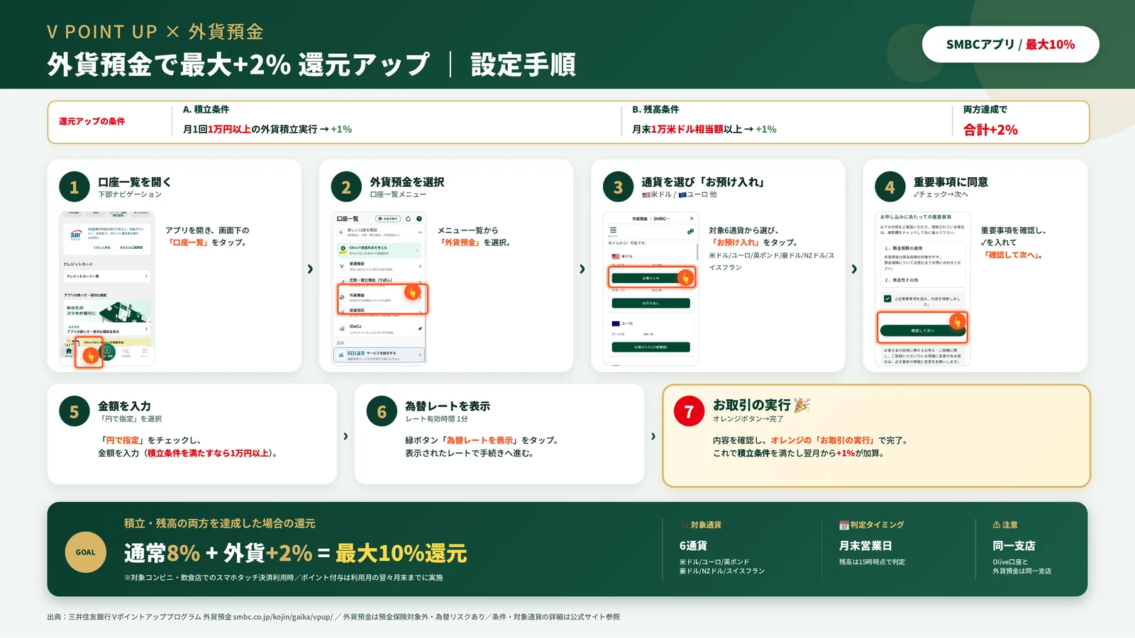 三井住友銀行アプリで『口座一覧』から『外貨預金』を選び、通貨の『お預け入れ』、重要事項への同意、『円で指定』で金額入力、『為替レートを表示』、『お取引の実行』までの7ステップをまとめた図