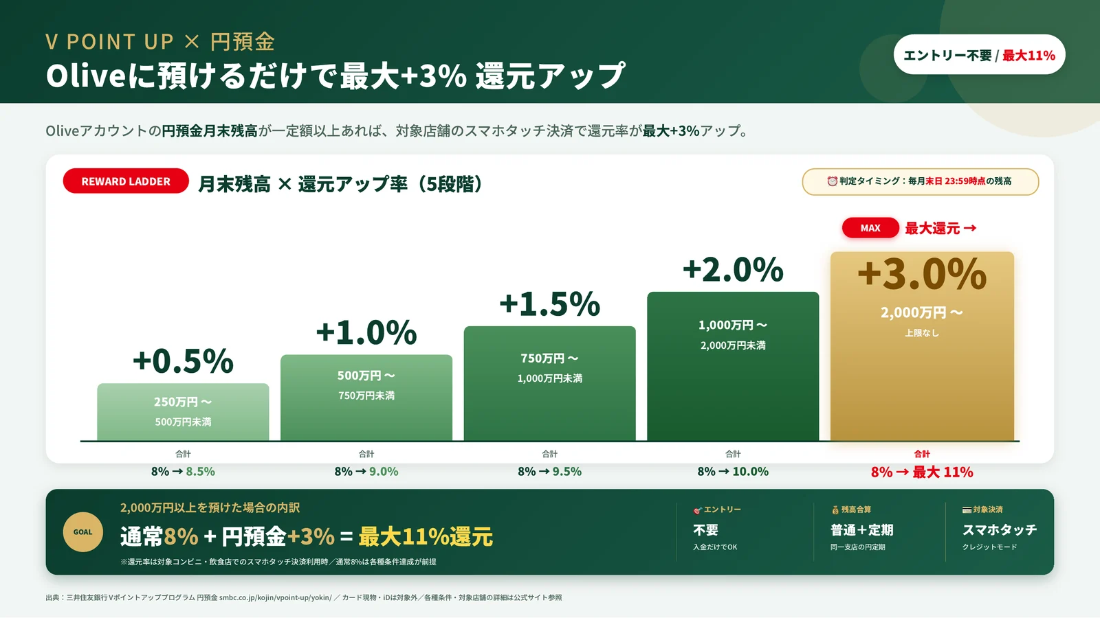 円預金の月末残高250万円以上で+0.5%、500万円以上で+1.0%、750万円以上で+1.5%、1,000万円以上で+2.0%、2,000万円以上で+3.0%となる5段階を棒グラフで示した図