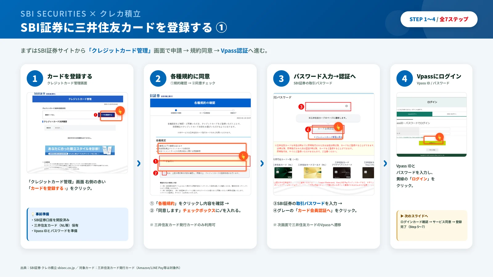 SBI証券の「クレジットカード管理」画面で「カードを登録する」をクリックし、各種規約への同意、取引パスワード入力、Vpassログインへ進む4つの画面