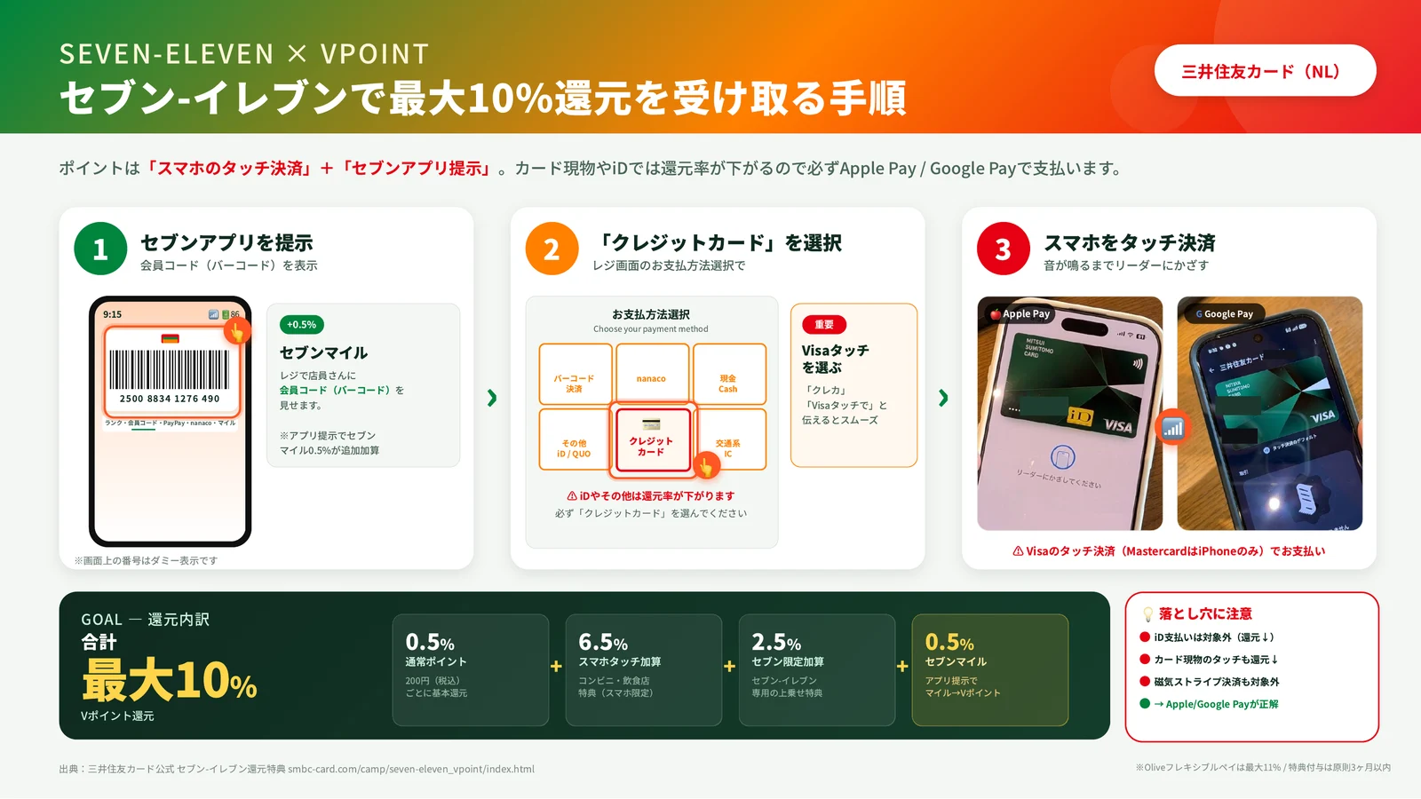 セブン-イレブンでアプリの会員コード提示、『クレジットカード』の選択、スマホのタッチ決済の3ステップと還元内訳(0.5%+6.5%+2.5%+0.5%)を示した図
