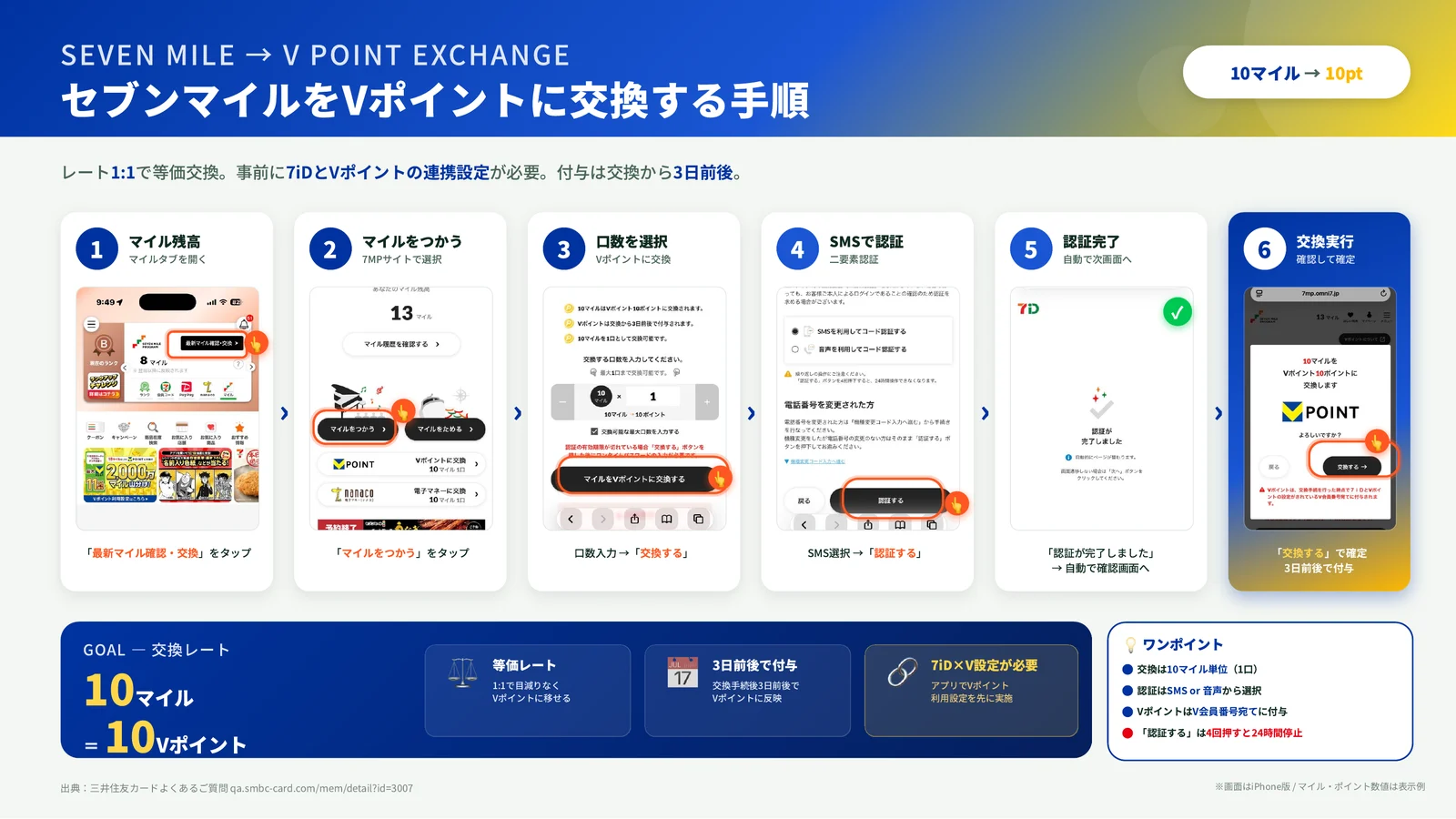 セブンマイルを10マイル=10VポイントでVポイントに交換する6つのステップの全体図