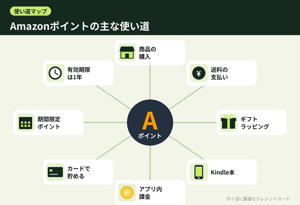 図解：Amazonポイントの主な使い道