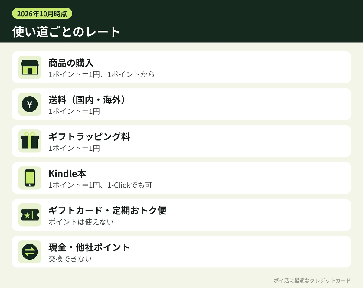 図解：Amazonポイントの使い道ごとのレート