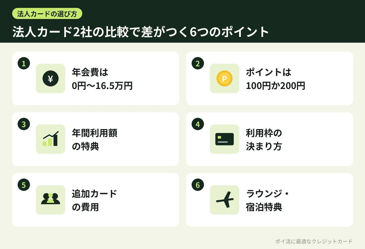 図解：アメックス・ビジネスと三井住友カード ビジネスオーナーズで差がつく6つのポイント