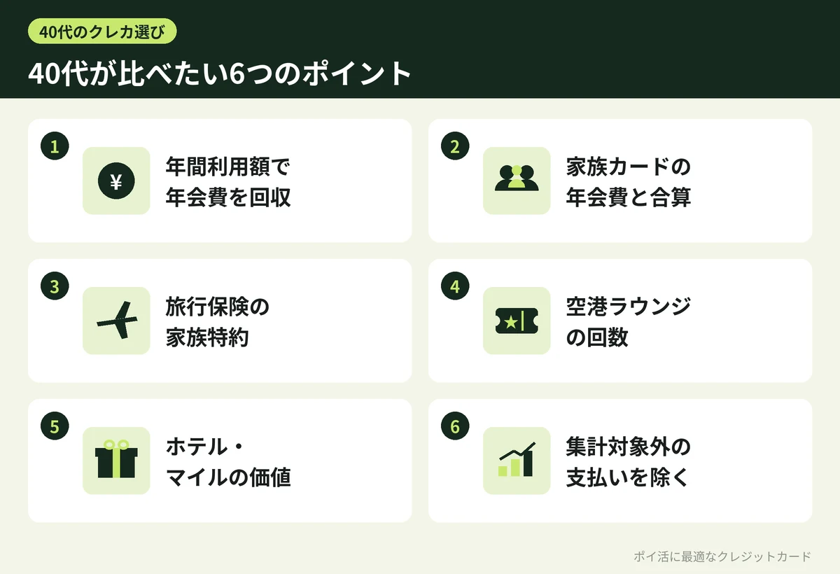 図解:40代のクレカ選びで比べたい6つのポイント