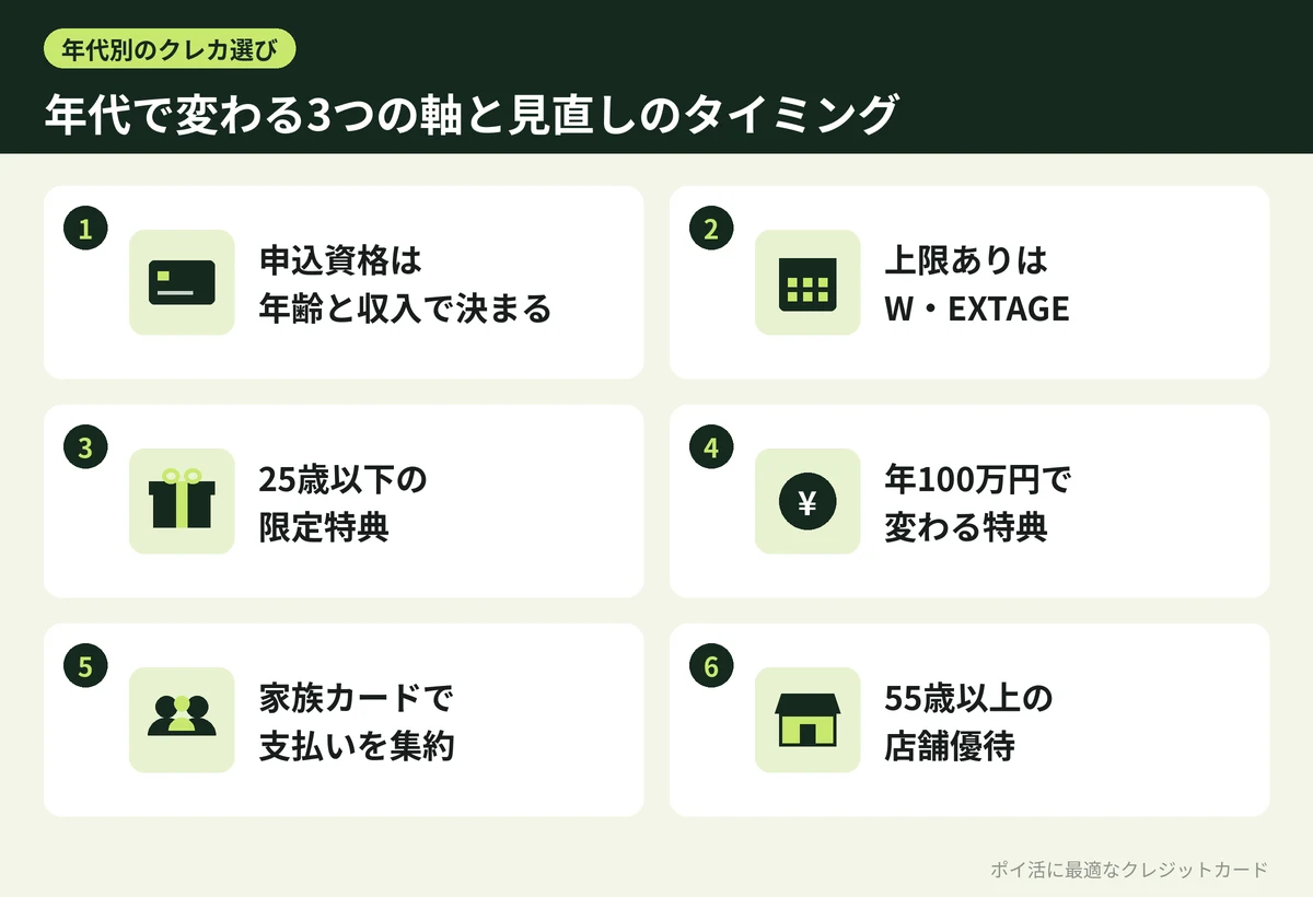 図解：年代で変わる3つの軸と見直しのタイミング