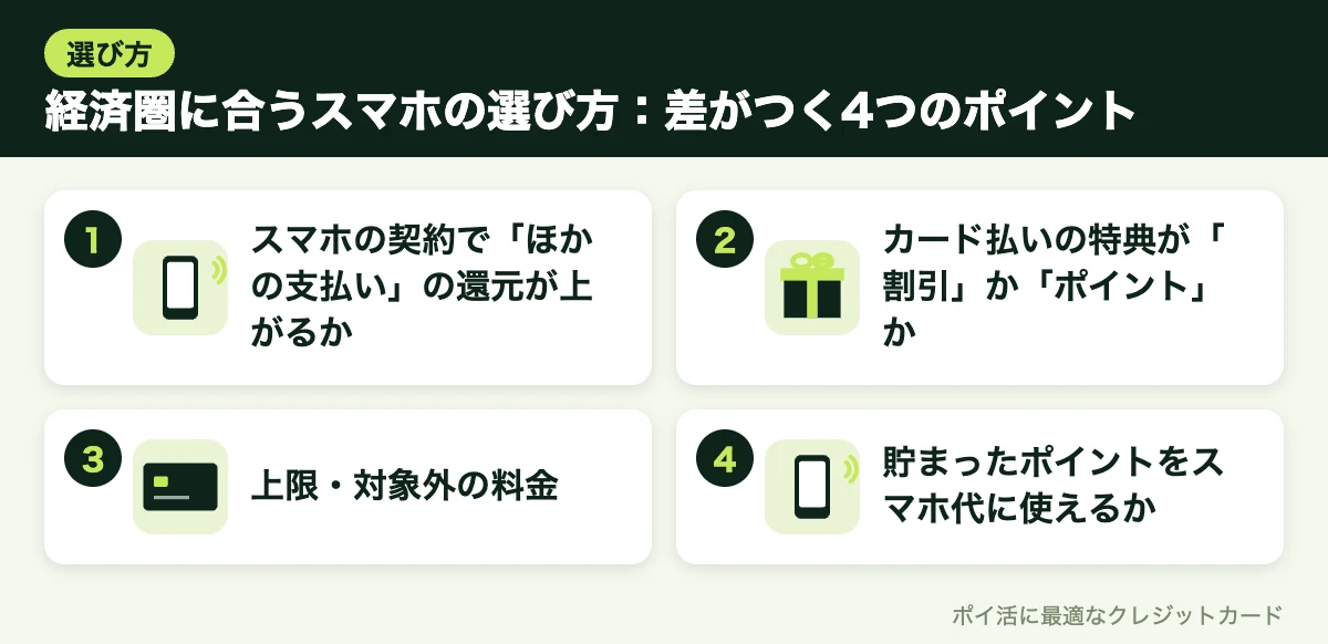 図解:経済圏に合うスマホの選び方:差がつく4つのポイント