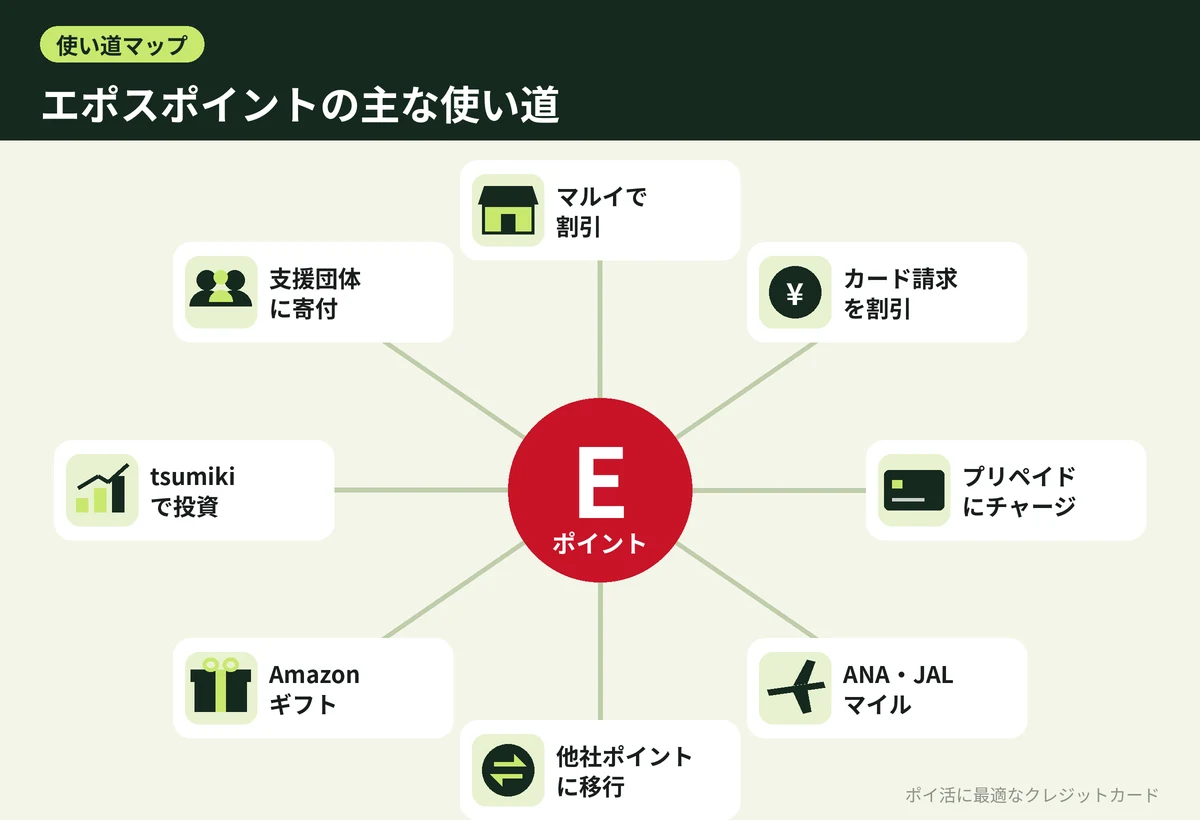 図解:エポスポイントの主な使い道