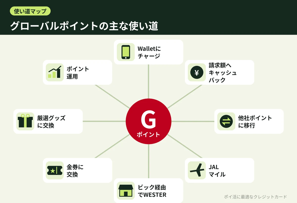 図解:グローバルポイントの主な使い道