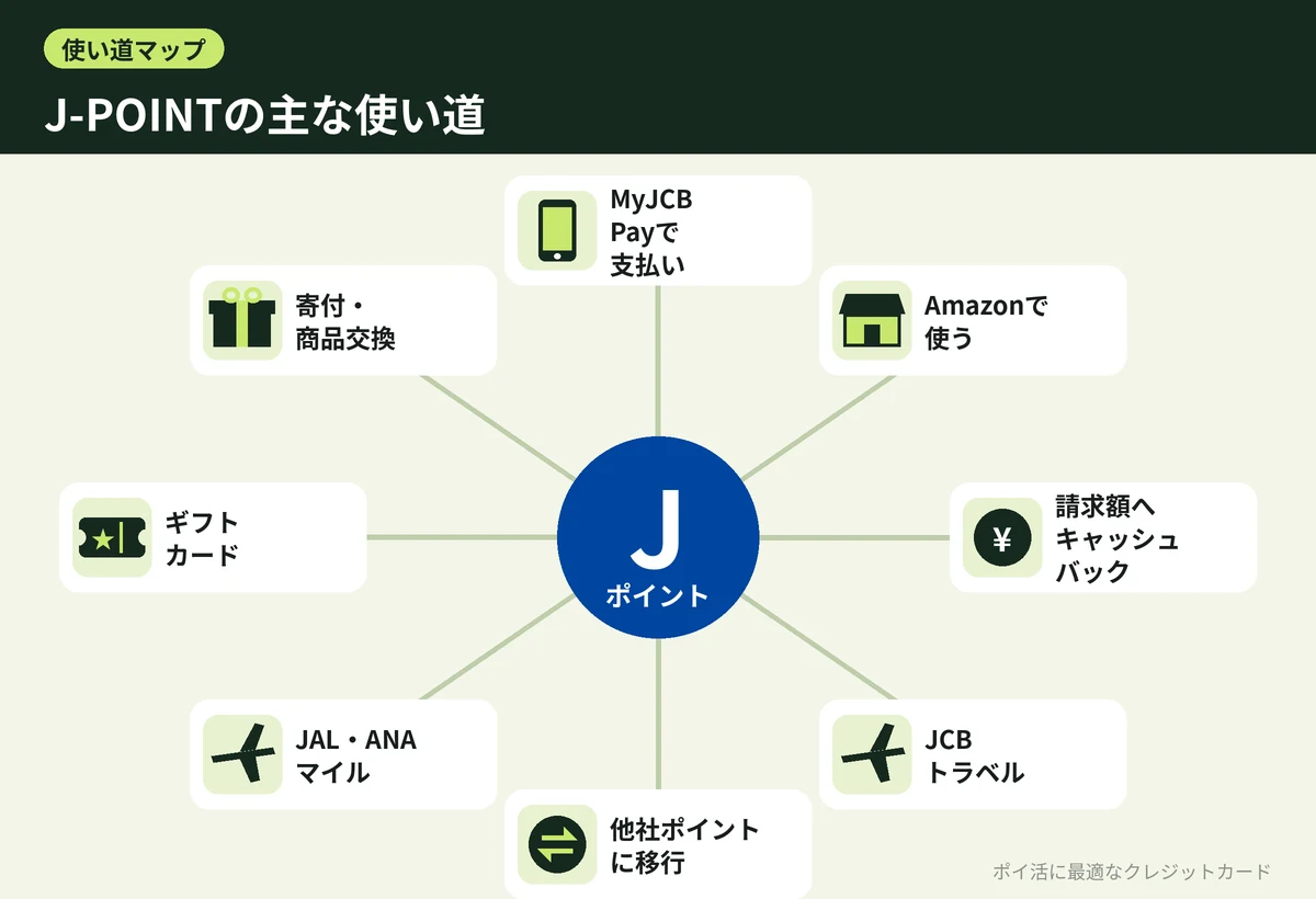 図解：J-POINTの主な使い道