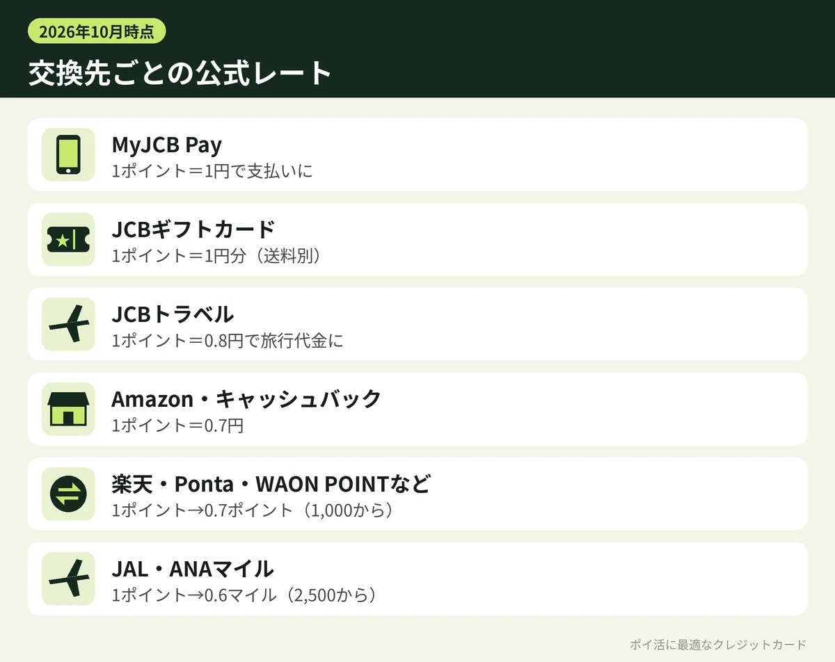 図解：J-POINTの交換先ごとの公式レート