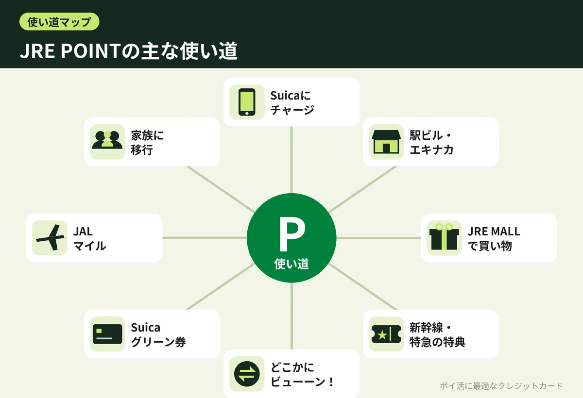 図解:JRE POINTの主な使い道