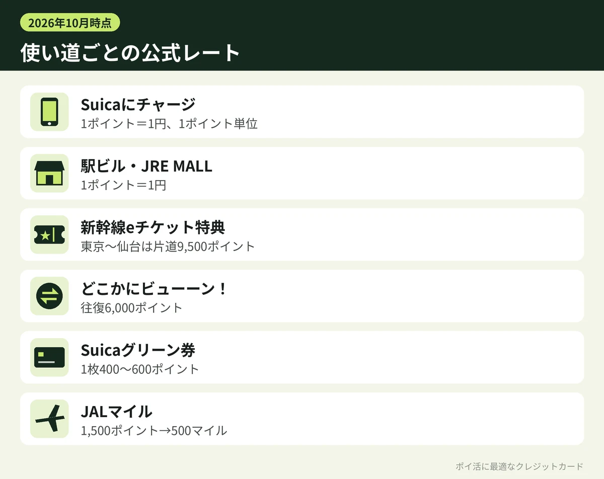 図解:JRE POINTの使い道ごとの公式レート