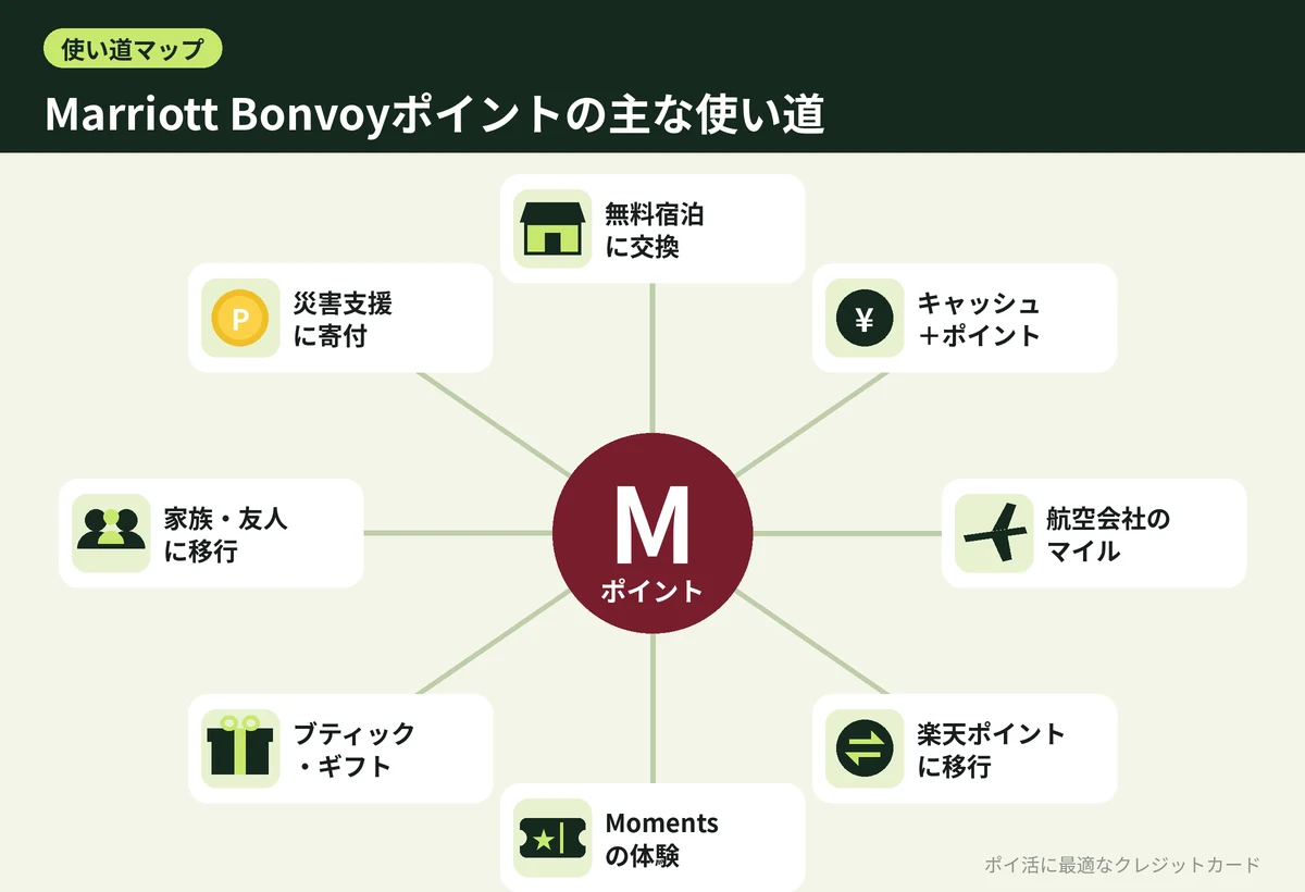 図解:Marriott Bonvoyポイントの主な使い道