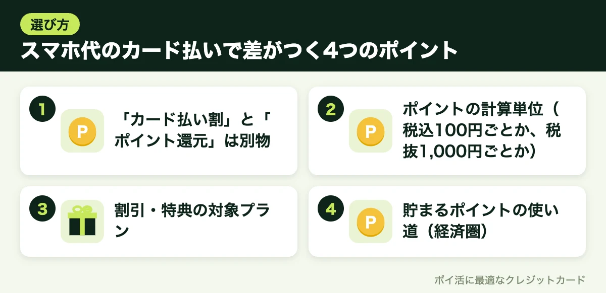 図解:スマホ代のカード払いで差がつく4つのポイント
