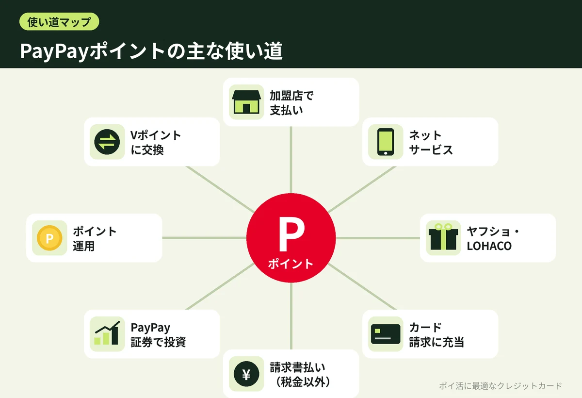 図解:PayPayポイントの主な使い道
