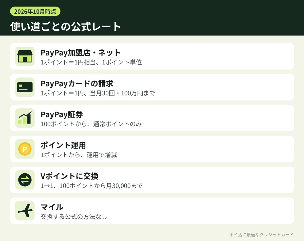 図解:PayPayポイントの使い道ごとの公式レート