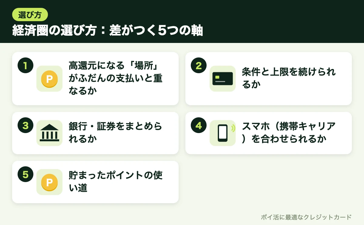 図解:経済圏の選び方:差がつく5つの軸
