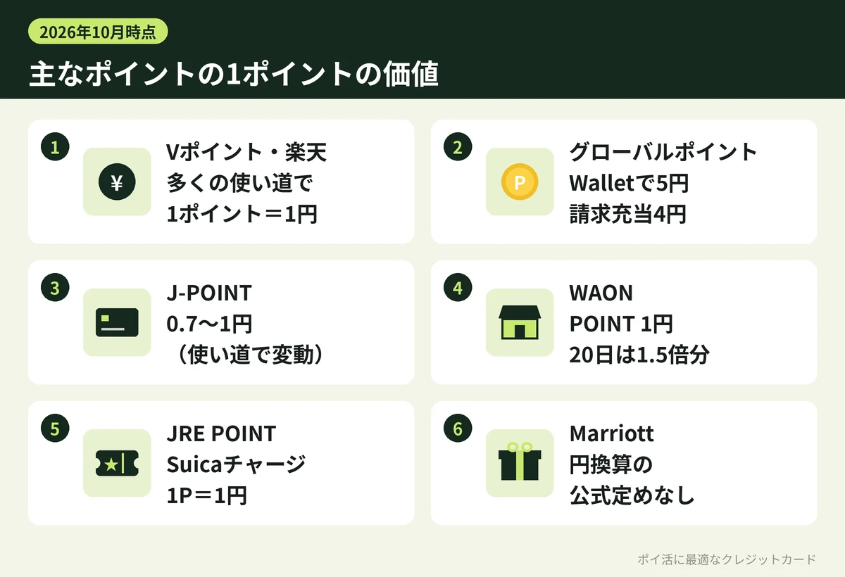 図解：主なポイントの1ポイントの価値