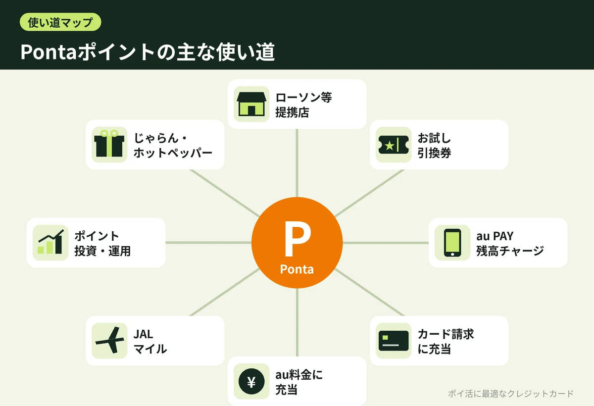 図解:Pontaポイントの主な使い道