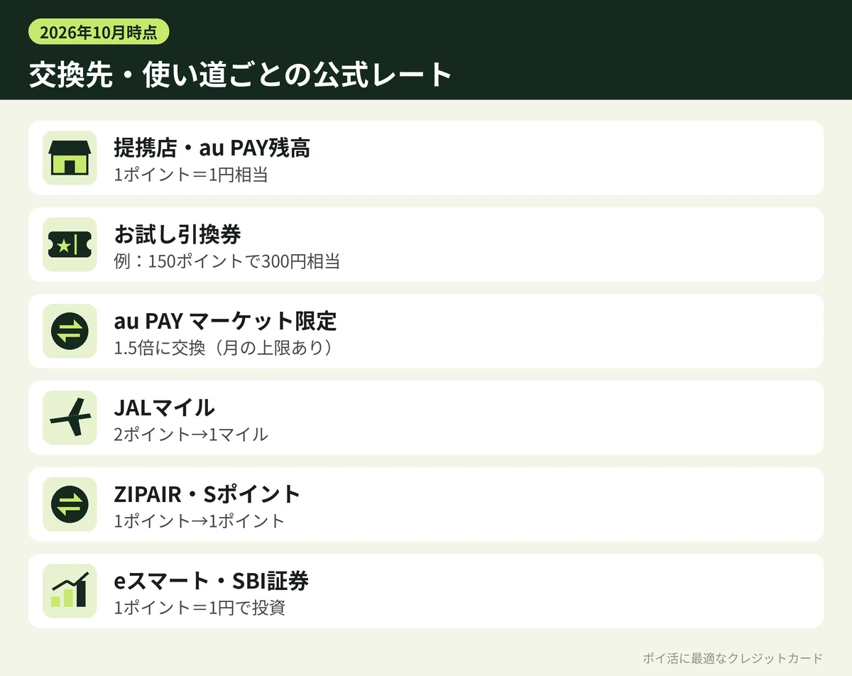 図解:Pontaポイントの交換先ごとの公式レート