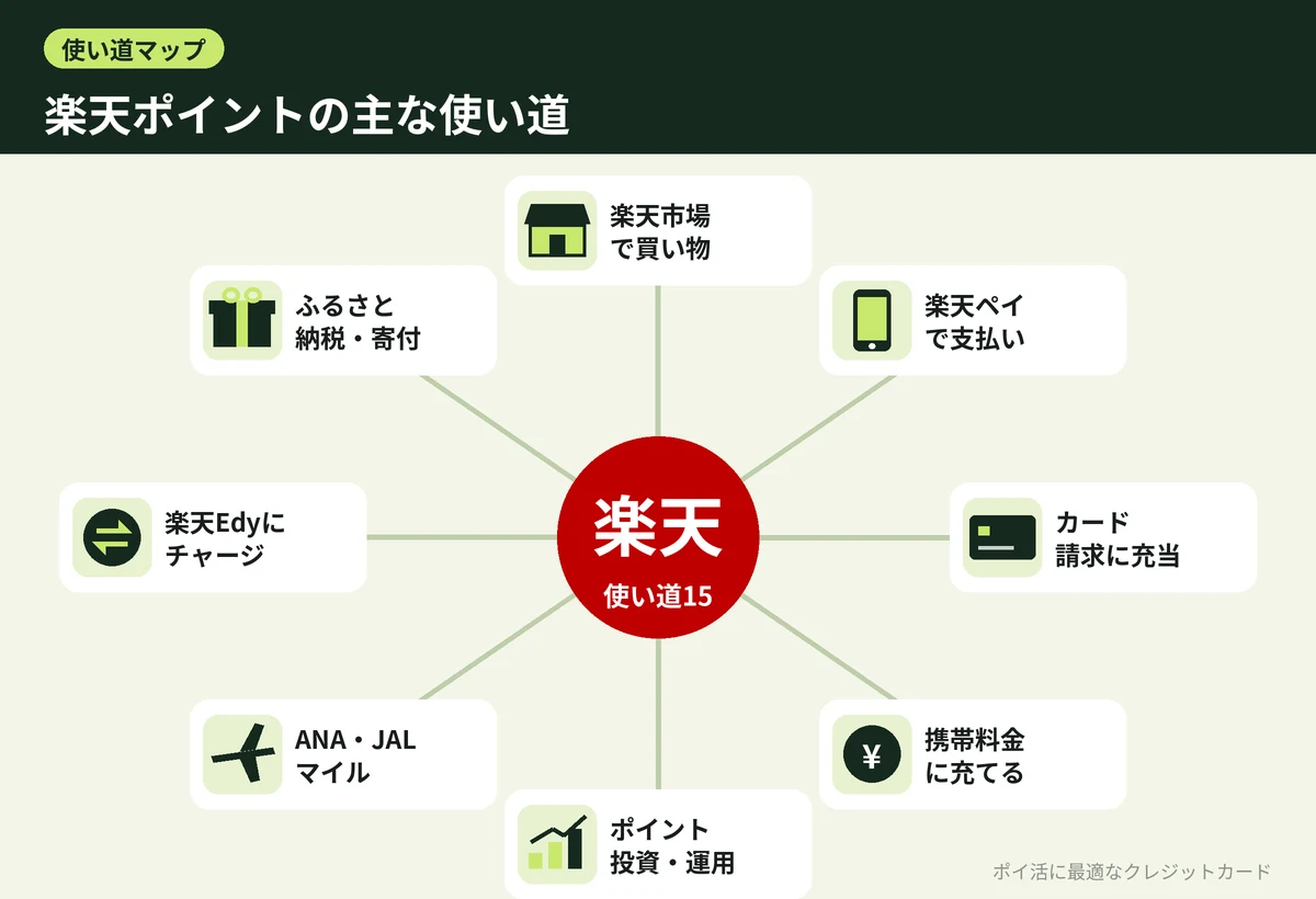 図解:楽天ポイントの主な使い道
