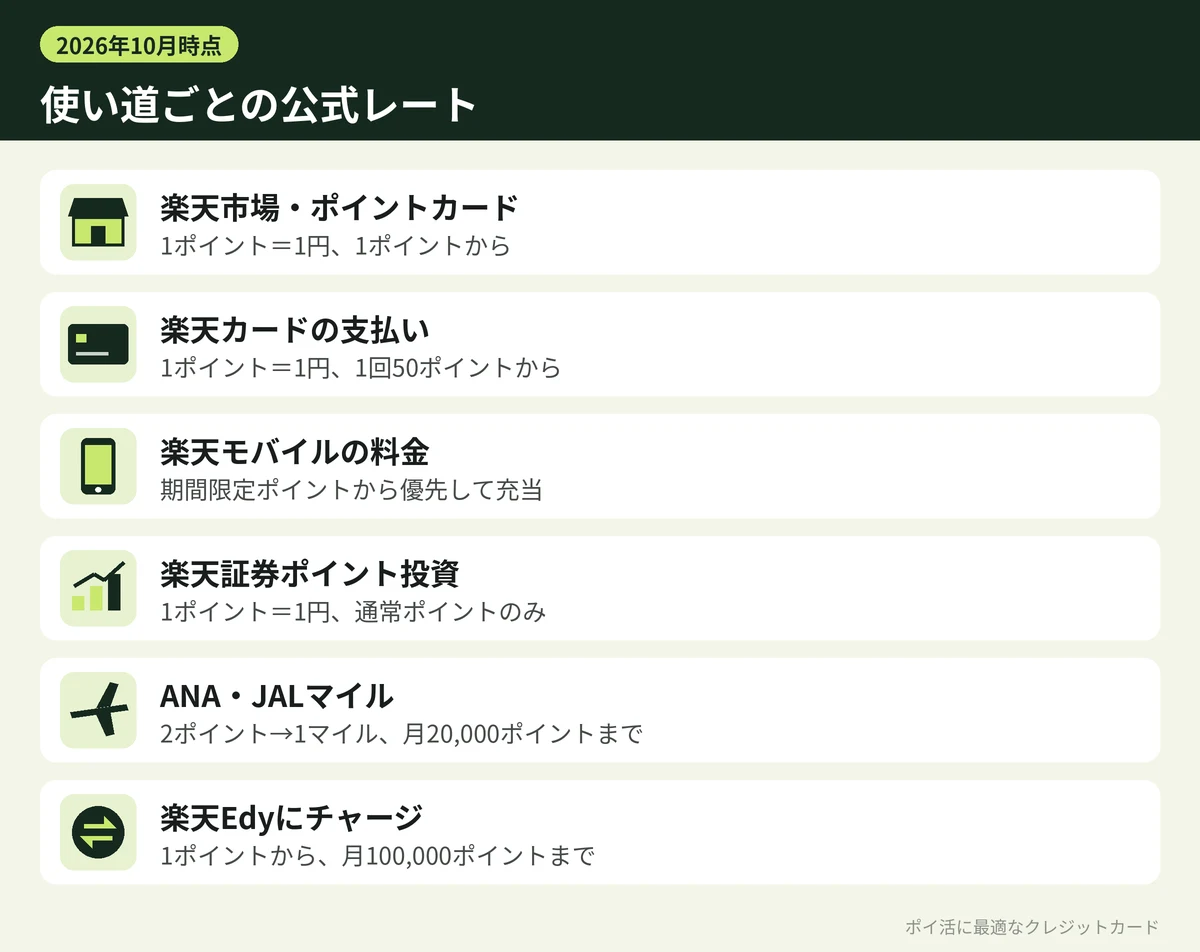 図解:楽天ポイントの使い道ごとの公式レート