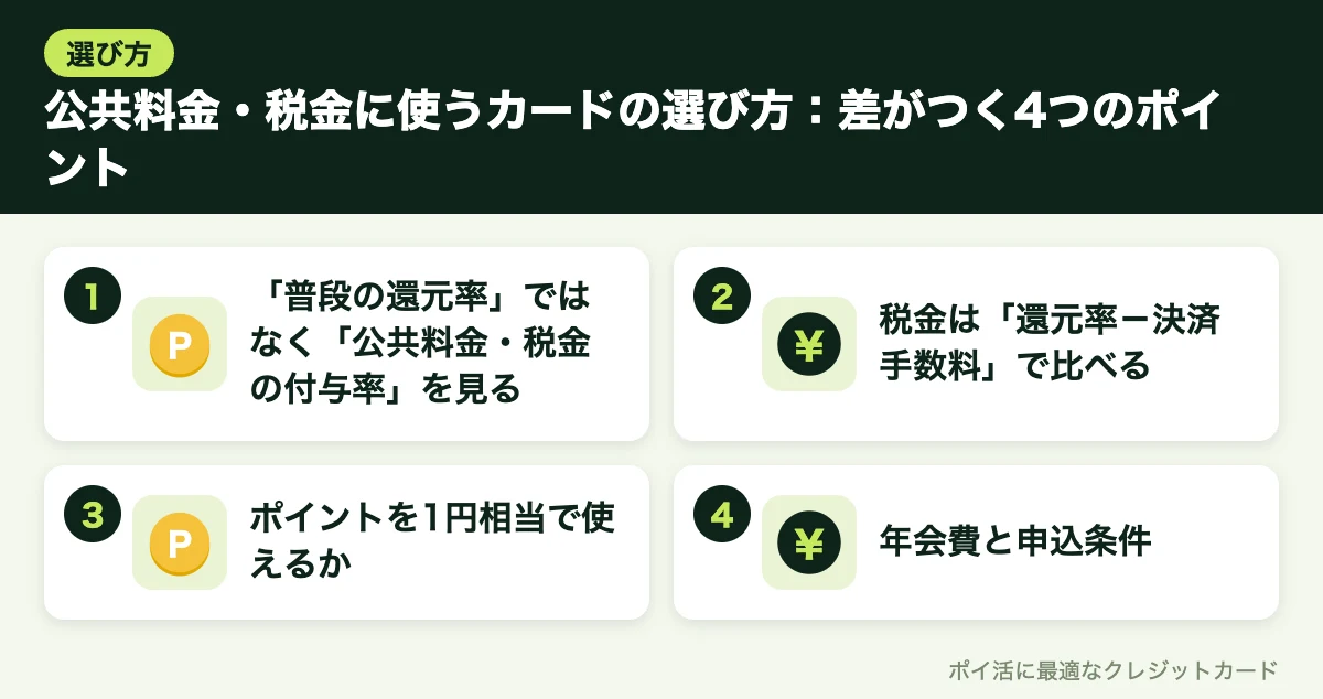 図解:公共料金・税金に使うカードの選び方:差がつく4つのポイント