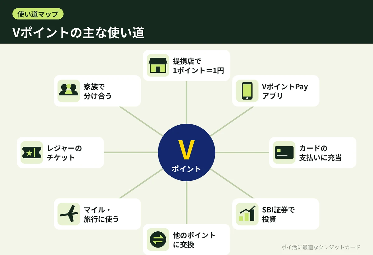 図解：Vポイントの主な使い道