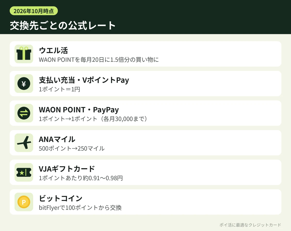 図解：Vポイントの交換先ごとの公式レート