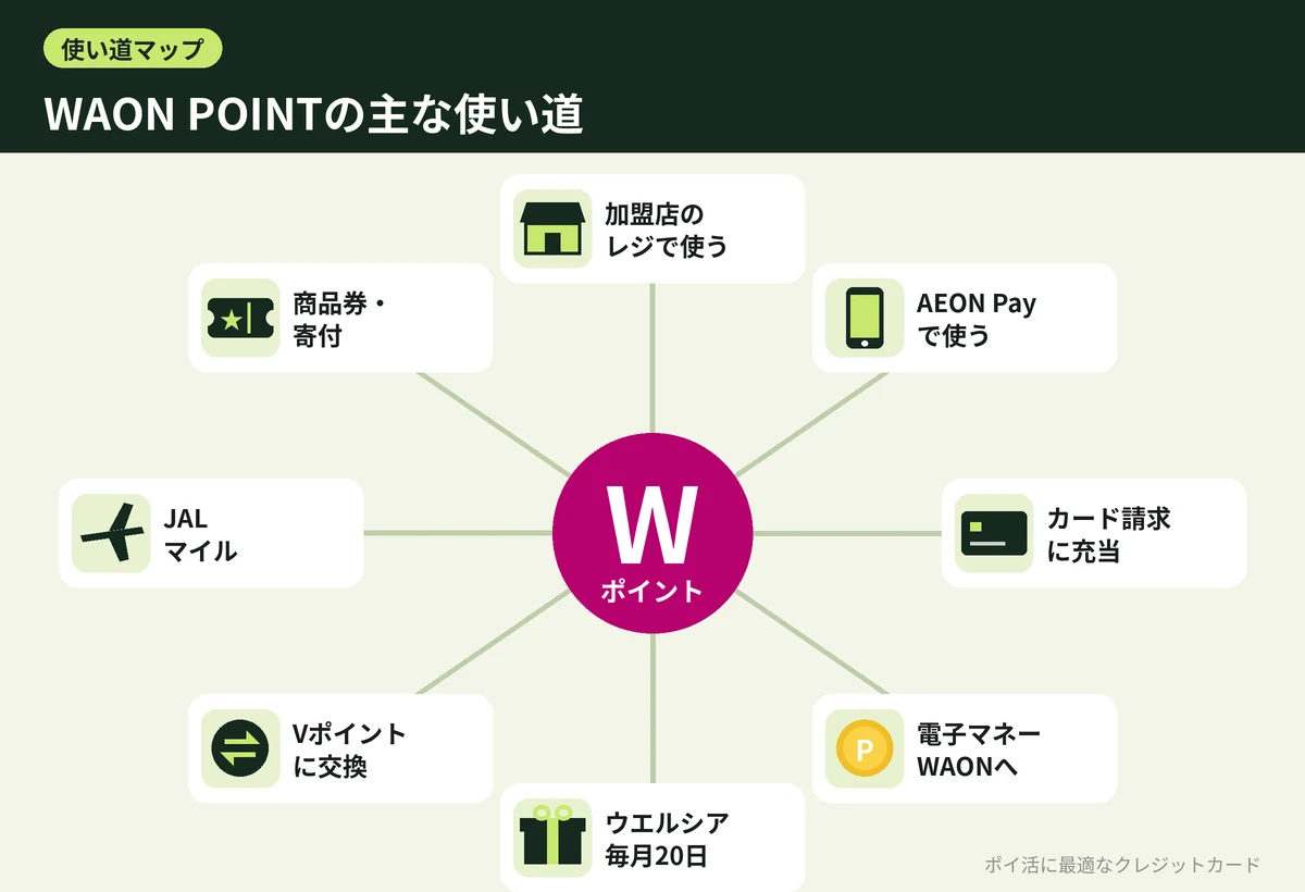 図解：WAON POINTの主な使い道