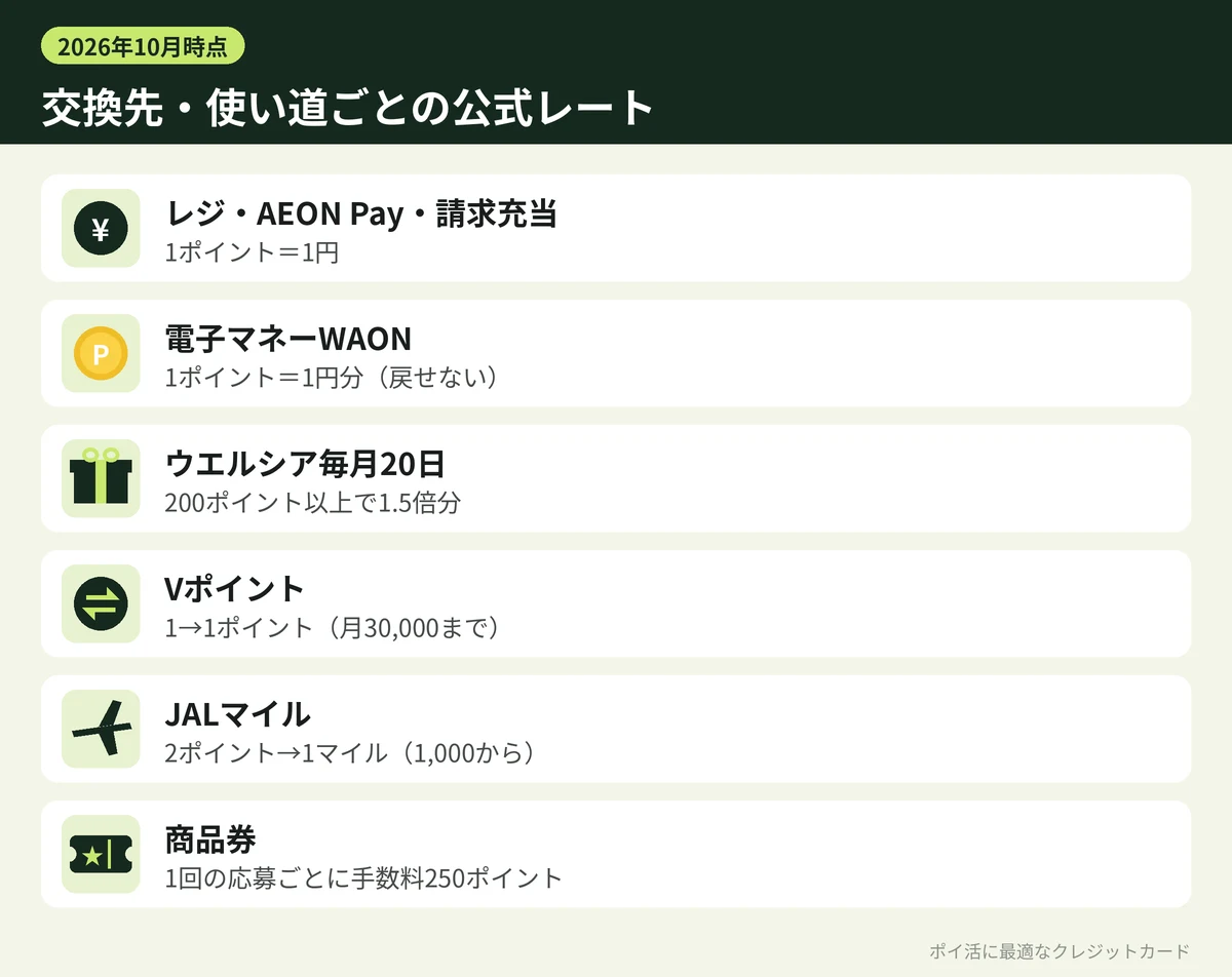 図解：WAON POINTの交換先ごとの公式レート
