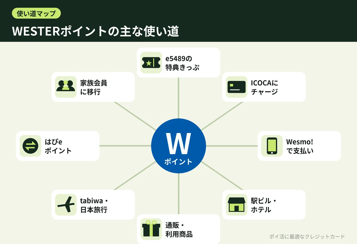 図解:WESTERポイントの主な使い道