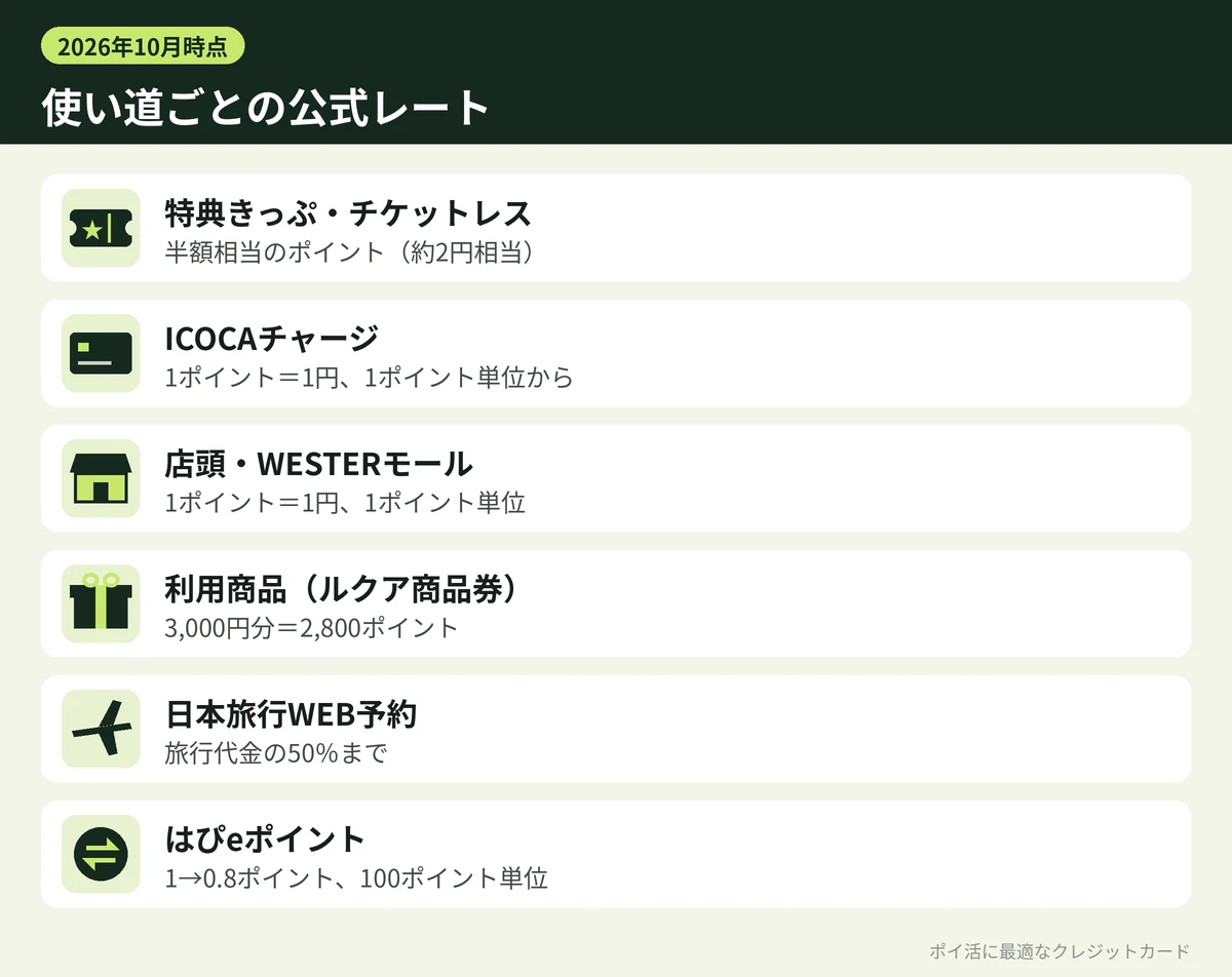 図解:WESTERポイントの使い道ごとの公式レート