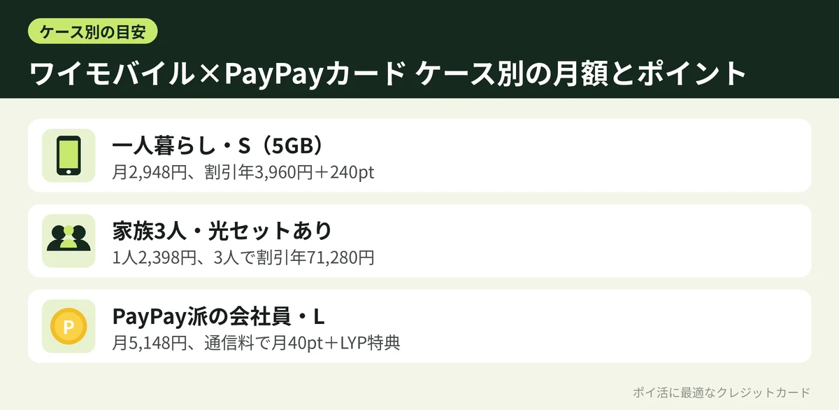 図解:ワイモバイル×PayPayカード ケース別の月額とポイント